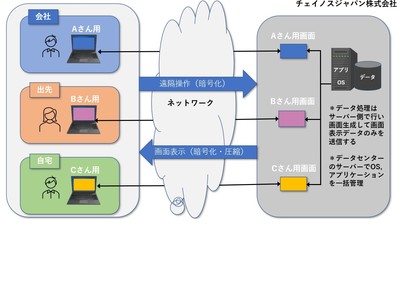 テレワークをセキュアに実現する仮想デスクトップ環境を強く推奨