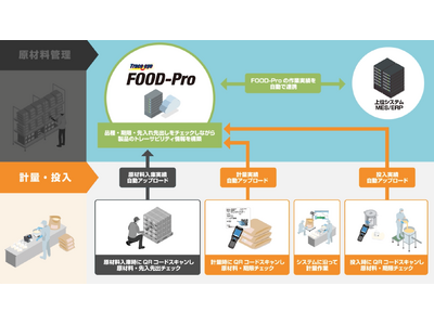 不二家が食品トレーサビリティシステム「Trace eye(R) FOOD-Pro」を導入 菓子製造工場のDXにより、業務効率と品質の向上を実現