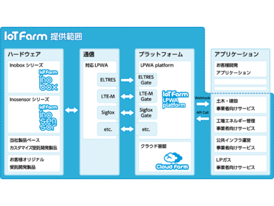 IoT化を一気通貫でサポートするInnovation Farm株式会社が、公益財団法人 東京都中小企業振興公社 「奨励賞」 を受賞しました