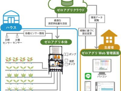 Ai潅水施肥システムのゼロアグリが養液栽培にも対応 排液量を最小化し 環境負荷の低い栽培を実現 企業リリース 日刊工業新聞 電子版