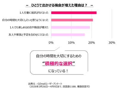 “ひとりビュッフェ”が新トレンド！6年で予約数15倍、広がる新しい外食スタイル