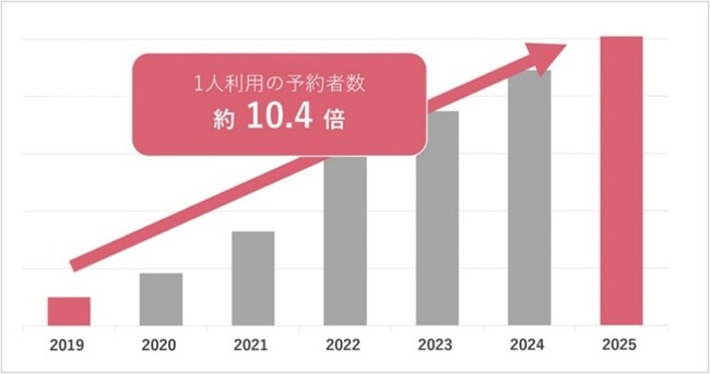 ＜外食における消費行動分析＞6年で1人予約が10倍「気軽に人を誘えない」時代、女性の“おひとりさま気分”最新レポート