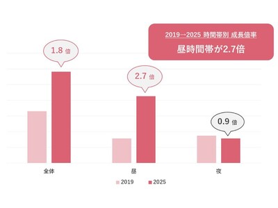 �y�ŐV���|�[�g�z�O���[�v�����`�\�񐔂�4�{�ɑ���!50�`70���l�����́w�V�������Ќ�����x�����𒲍�