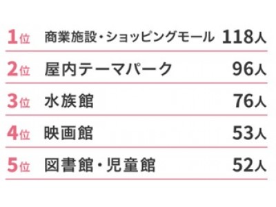 オズモールユーザーママ227人に聞いた！　雨の日に子連れでお出かけしたいスポットランキング