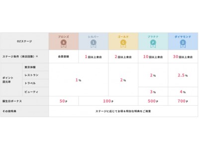 利用するほどお得な特典が受けられる Ozステージ プログラムが7 23 月 よりスタート 企業リリース 日刊工業新聞 電子版