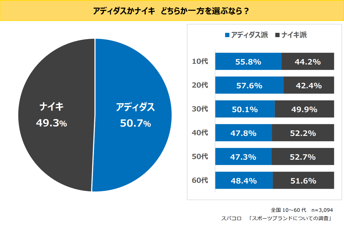 スポーツブランドについての調査 最新スポーツブランド利用率ランキング All About News