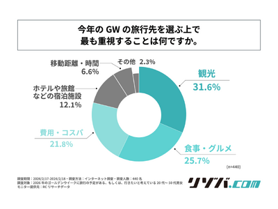 今年のGWは最大12連休！旅先選びで重視するのは、1位は「観光」！株式会社ヒューマニックが「2026年G...