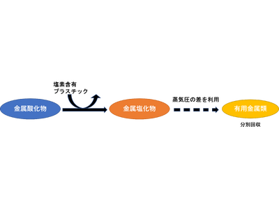 リケンテクノス 早稲田大学と塩素含有プラスチックの有効利用の共同