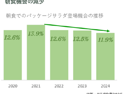 「サラダ白書2025」を発表