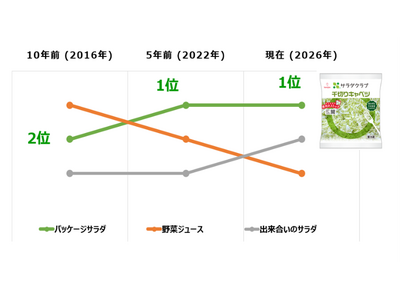 野菜の日（8月31日）に合わせ、野菜とサラダに対する意識調査「サラダ白書2026」を発表