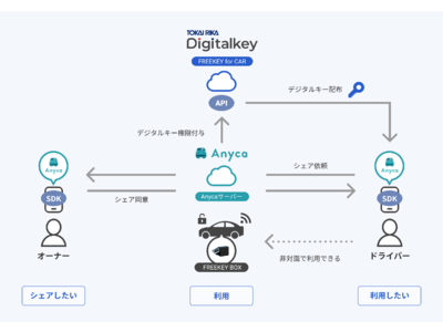 TOKAI RIKA Digitalkey、クルマ向けデジタルキーシステム「FREEKEY for CAR」をDeNA SOMPO Mobilityの「Anyca（エニカ）」へ提供