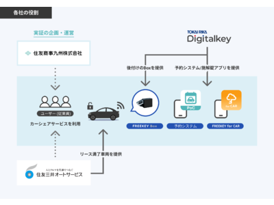 同一ビル内企業間におけるカーシェアリングの実証実験をスタート