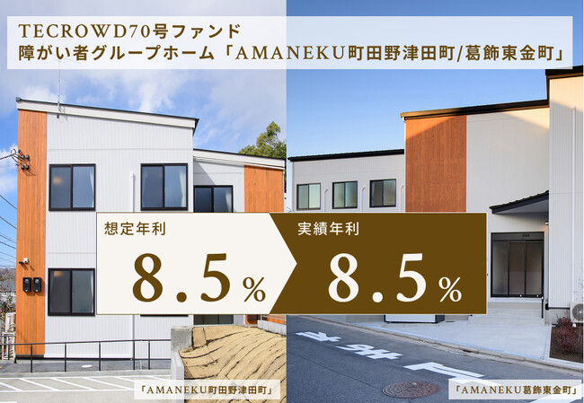 【累計償還額195億円超】TECROWD70号ファンド、実績年利回り8.50%で配当・償還完了