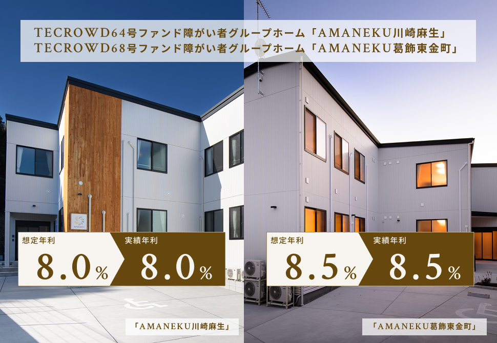 【累計償還額200億円超】TECROWD64号ファンド（実績年利回り8.0%）、68号ファンド（実績年利回り8.5％）で配当・償還完了