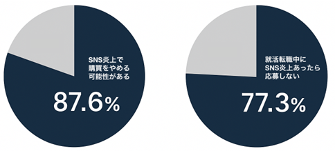 「従業員の不適切なSNS投稿で炎上した企業の商品、もう買わない」51.4%──RCIJ調査で明らかに