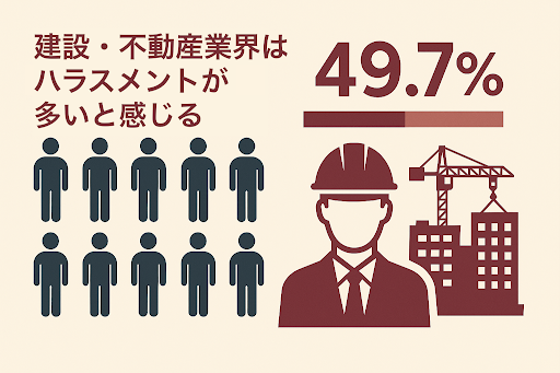 「建設・不動産業界はハラスメントが多い」と感じる人は49.7％業界別で最も高い割合に