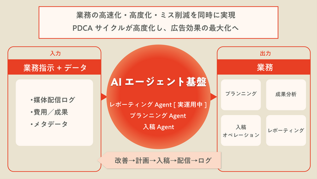 YOMIKOとYOMIKO Digital Shift、デジタル広告運用の“AIエージェント化”を本格始動