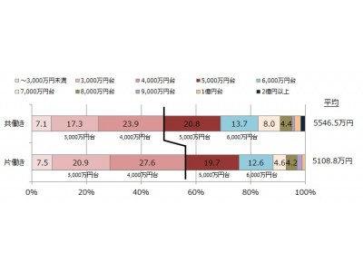 東京23区、マンション購入の主役は「共働き」。キーワードは、「合理的」「親との近居」「コミュニティ意識が高い」。