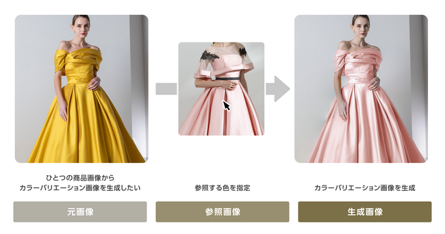 画像生成AI「SugeKae」で販促効率化、アルファブランカのブライダルドレスのカラバリ画像を拡充