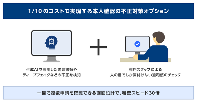 1/10の価格で実現するAI自動本人確認の不正対策オプションを提供