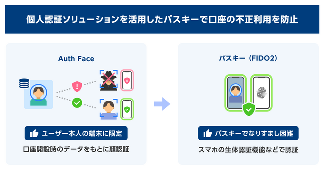 個人認証ソリューションを活用したパスキーで口座の不正利用を防止