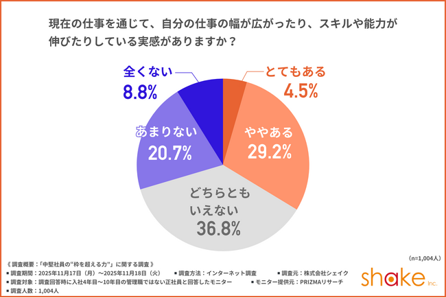 【中堅社員の“枠を超える力”とは】成長実感別で見る、「リーダーシップ」を発揮する中堅社員を調査