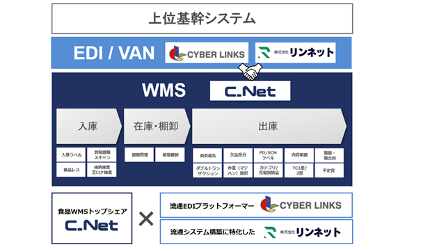 シーネット、小売業界向け標準WMS構築へ！流通BMS対応で3社協業開始