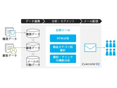 メール配信システム「Cuenote FC」に分析ツールを追加 企業リリース