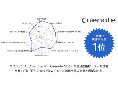 「Cuenoteシリーズ」がメール送信市場で製品の10要素のうち8要素で顧客満足度1位を獲得