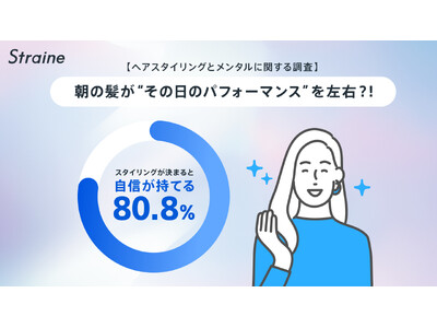 【調査実施】“朝の髪”が1日の行動を左右することが判明！スタイリング成功で自信80.8％、印象はメイクより髪型が決め手。半数が前夜のヘアケアを重視 ― Straine「朝勝つキャンペーン」開始 ―