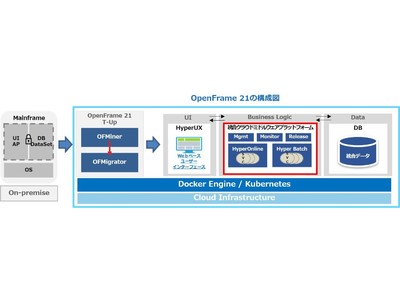 日本ティーマックスソフト、ITモダナイゼーションを実現するリアーキテクチャ・ソリューション「OpenFrame 21」を提供開始