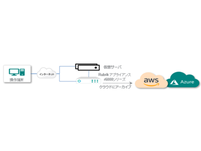 富士ソフト、Rubrik Virtual Lab（ルーブリックバーチャルラボ）開設　ランサムウェア対策に有効なハイブリッドデータ保護プラットフォームをリモートで体験可能