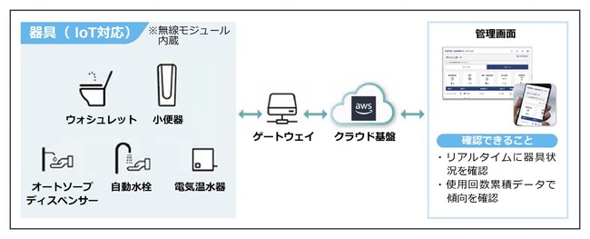 富士ソフト、AWSとIoTの豊富な知識で、TOTO株式会社様の「設備管理