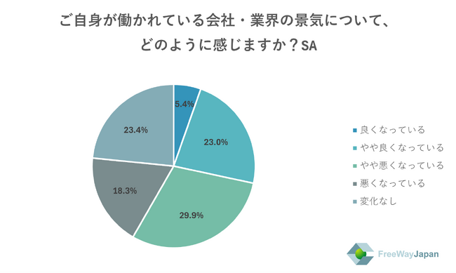 【中小企業を対象とした実態調査】中小企業の従業員・代表取締役、個人事業主575人を対象「2025年下期経営状況に関するアンケート」を実施