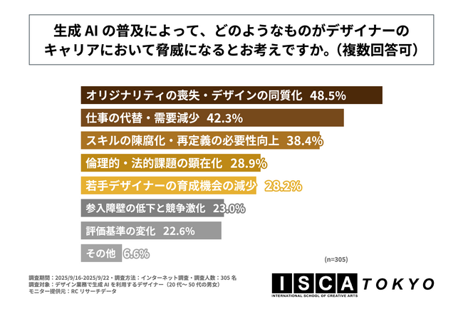 生成AIを業務で利用するデザイナーが懸念する、生成AI普及によるキャリアへの脅威、1位は「オリジナリティの喪失・デザインの同質化」！芙蓉エデュケーションズが生成AI時代のデザイン業務に関する調査実施！