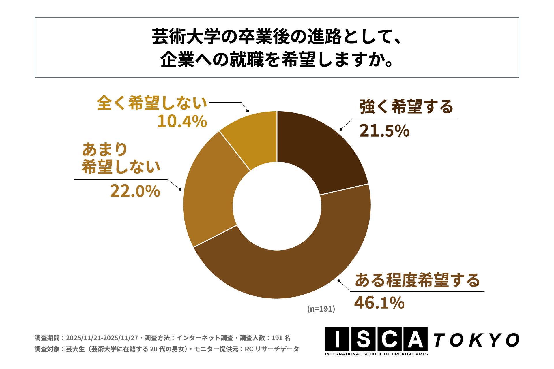 芸大生の7割弱が、卒業後の進路として企業への就職を希望すると回答！株式会社芙蓉…