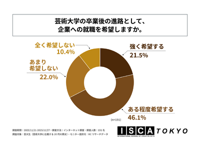 芸大生の7割弱が、卒業後の進路として企業への就職を希望すると回答！株式会社芙蓉エデュケーションズが「芸大生のキャリア意識に関する調査」を実施！