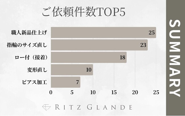 SDGs時代に高まる「再活用」ニーズの潮流とは？｜北海道札幌市のジュエリー修理・リフォーム専門店『RITZ GLANDE』2025年7月ご依頼件数TOP５をご紹介