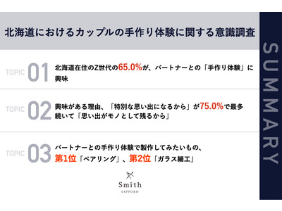 北海道在住Z世代の6割以上が「手作り体験」に興味あり　「特別な思い出作りになる」や「モノとして残る」などの声