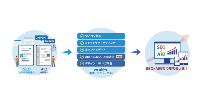 ジオコード、AI最適化サービス強化に向けSEO・Web開発部門を再編、部長に取締役・坂従が就任