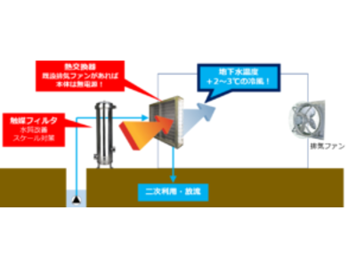 【超省エネ換気空調】アクアイースター社、新発売の換気空調システムで、大風量換気をしながら一般的空調の1/10以下の趙省エネを実現。