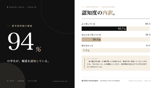 学生137名調査。新卒採用減少を知る学生の困惑と、実際の行動に見られるギャップとは？