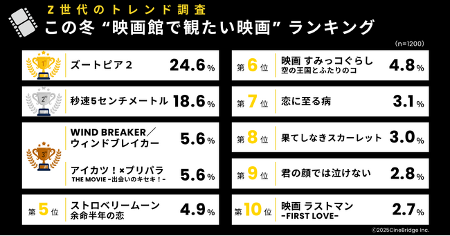 【速報】Z世代が選ぶ2025年冬「観たい映画」ランキング発表！1位はディズニーアニメ『ズートピア2』