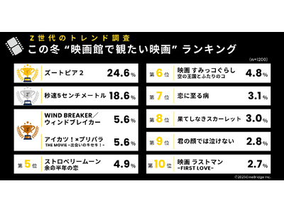 【速報】Z世代が選ぶ2025年冬「観たい映画」ランキング発表！1位はディズニーアニメ『ズートピア2』