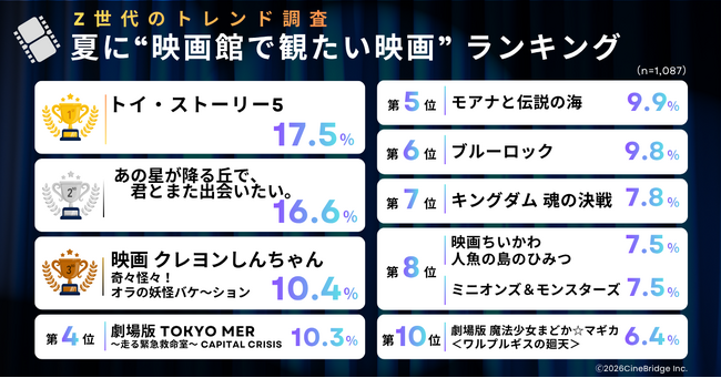 【速報】Z世代が選ぶ2026年夏「観たい映画」ランキング発表！1位『トイ・ストーリー5』、2位は “あえて泣きに行く” あの映画
