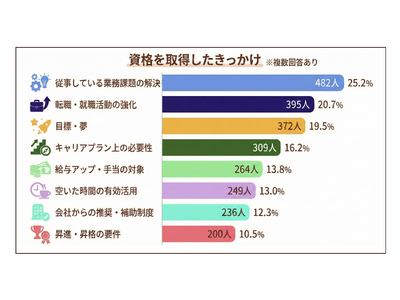【調査結果】1,900人超の声から見える資格取得の“新しい動機”とは