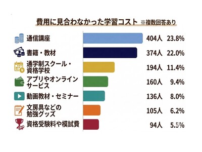 【調査結果】大人の「学び」は月5,000円未満が7割超。背景に潜むのは「節約」ではなく、失敗経験による「...