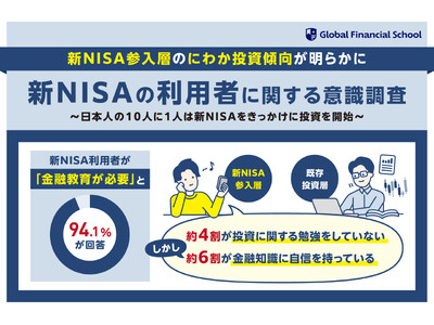 【新NISA利用者の意識調査】制度開始から7ヶ月！10人に1人が新NISAをきっかけに投資を開始一方、新NISA参入層の65%が現状に不満あり！