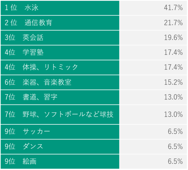 コロナ禍で習い事ブーム到来 子どもの習い事に関する調査 オンネラおうちラボレポート Pr Times Web東奥