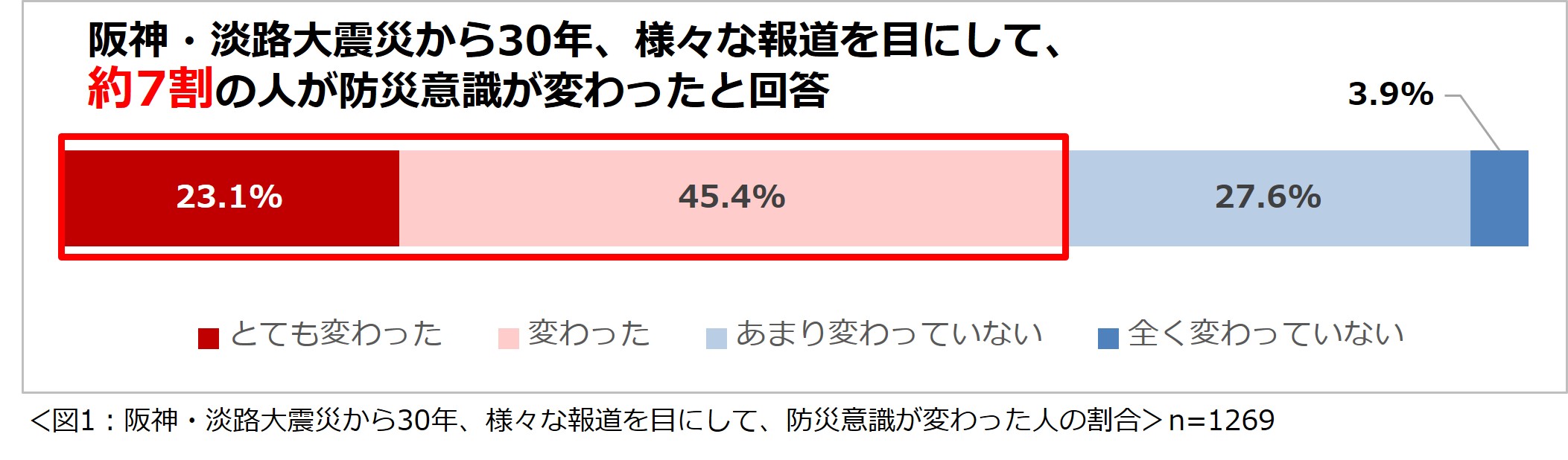 「災害と住まいについての意識調査2025」結果を発表　 阪神・淡路大震災から30年という節目、様々な報道を目にして、防災意識が変わったという人は約7割